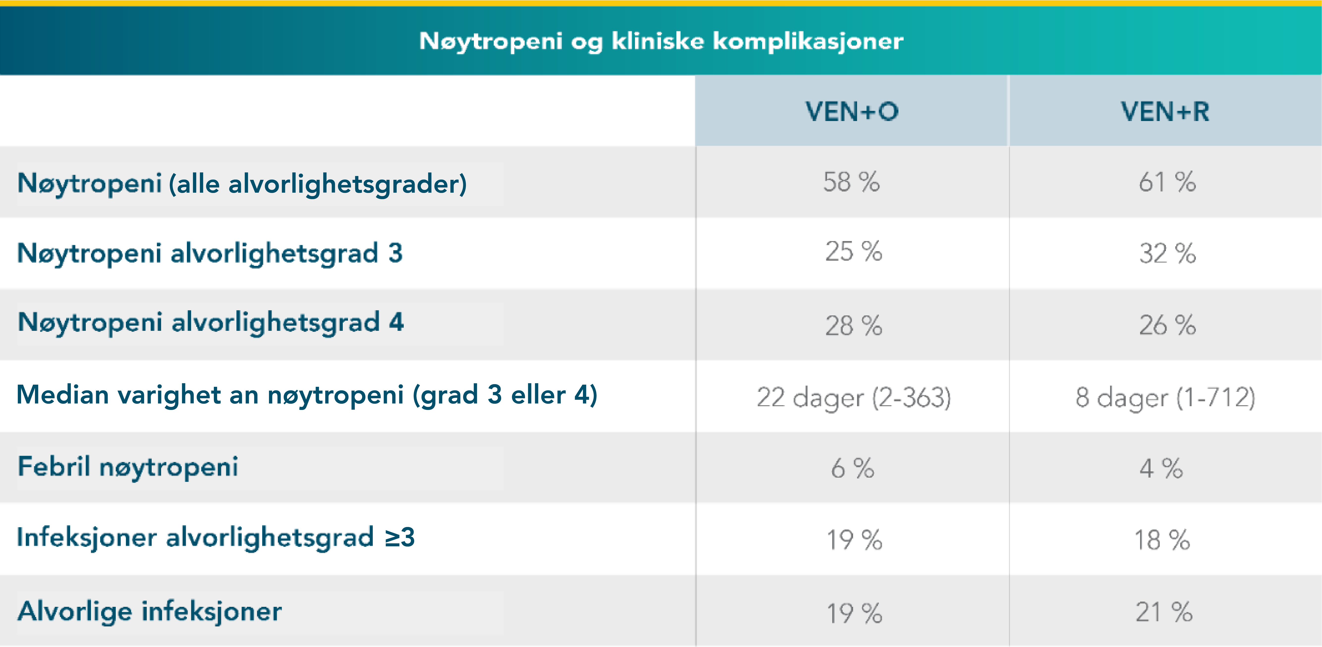 Neutropenia and clinical complication rates